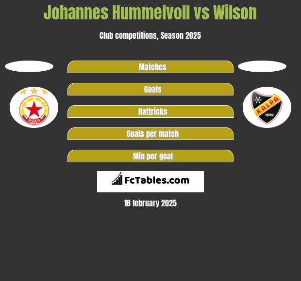 Johannes Hummelvoll vs Wilson h2h player stats