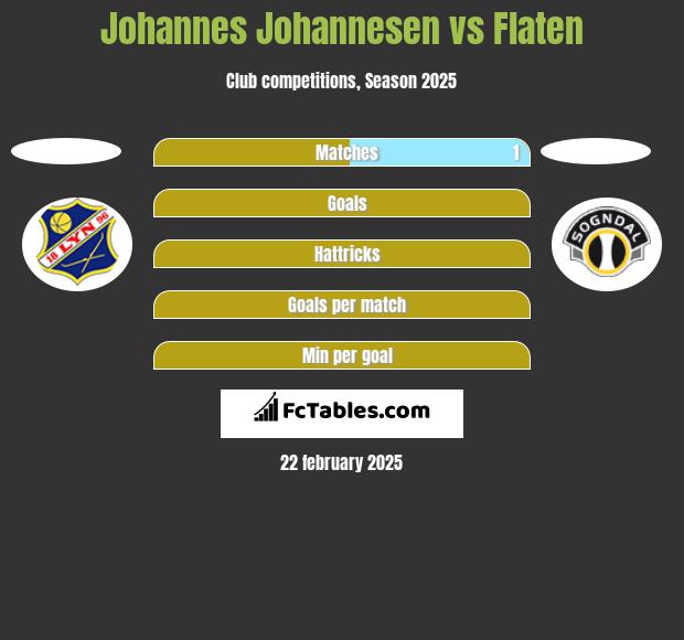 Johannes Johannesen vs Flaten h2h player stats