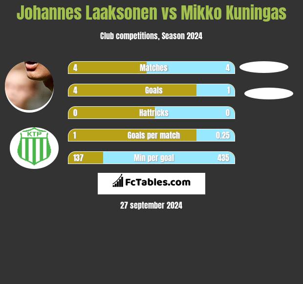 Johannes Laaksonen vs Mikko Kuningas h2h player stats