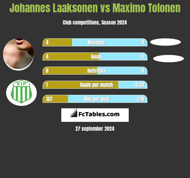 Johannes Laaksonen vs Maximo Tolonen h2h player stats