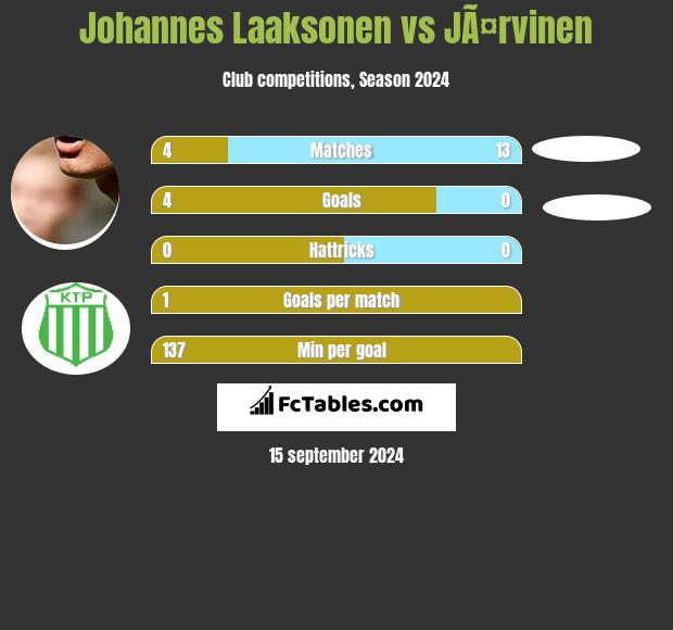 Johannes Laaksonen vs JÃ¤rvinen h2h player stats