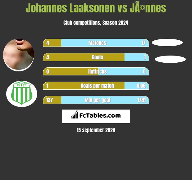 Johannes Laaksonen vs JÃ¤nnes h2h player stats