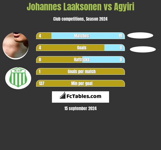 Johannes Laaksonen vs Agyiri h2h player stats