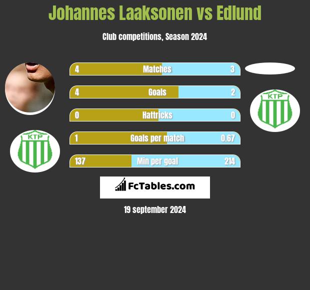 Johannes Laaksonen vs Edlund h2h player stats