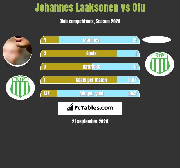 Johannes Laaksonen vs Otu h2h player stats