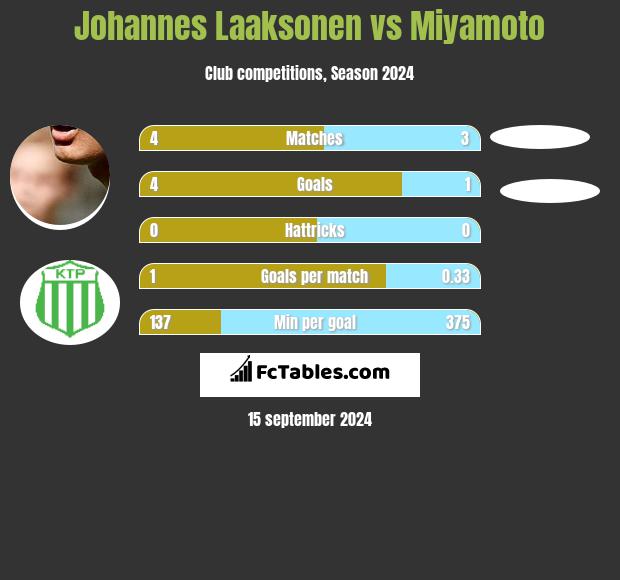 Johannes Laaksonen vs Miyamoto h2h player stats