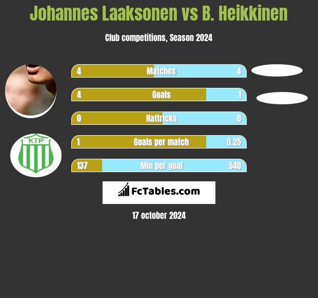 Johannes Laaksonen vs B. Heikkinen h2h player stats