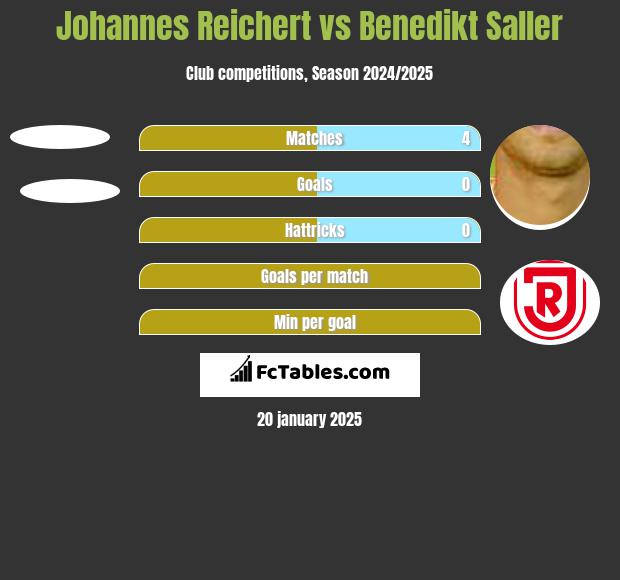 Johannes Reichert vs Benedikt Saller h2h player stats