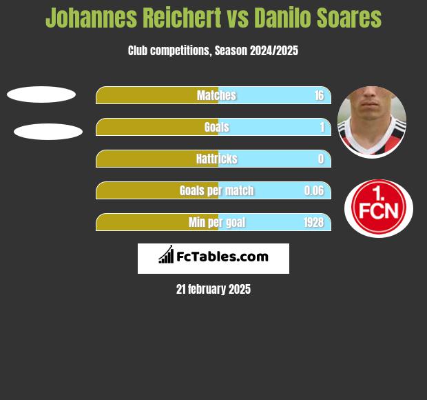 Johannes Reichert vs Danilo Soares h2h player stats