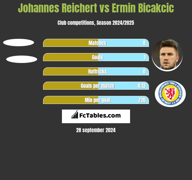 Johannes Reichert vs Ermin Bicakcic h2h player stats