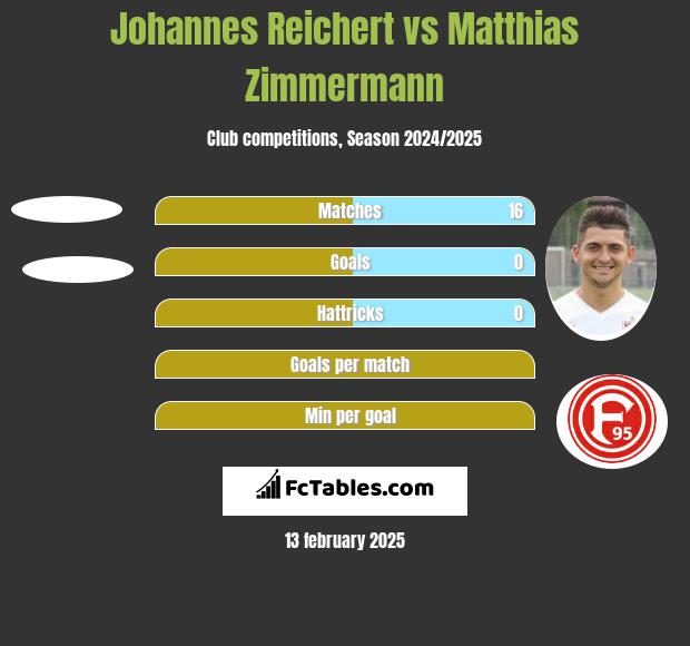 Johannes Reichert vs Matthias Zimmermann h2h player stats