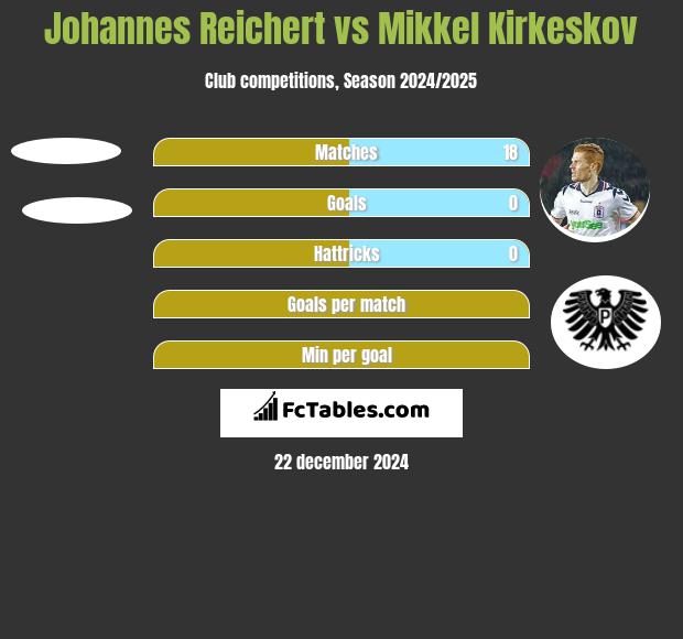 Johannes Reichert vs Mikkel Kirkeskov h2h player stats