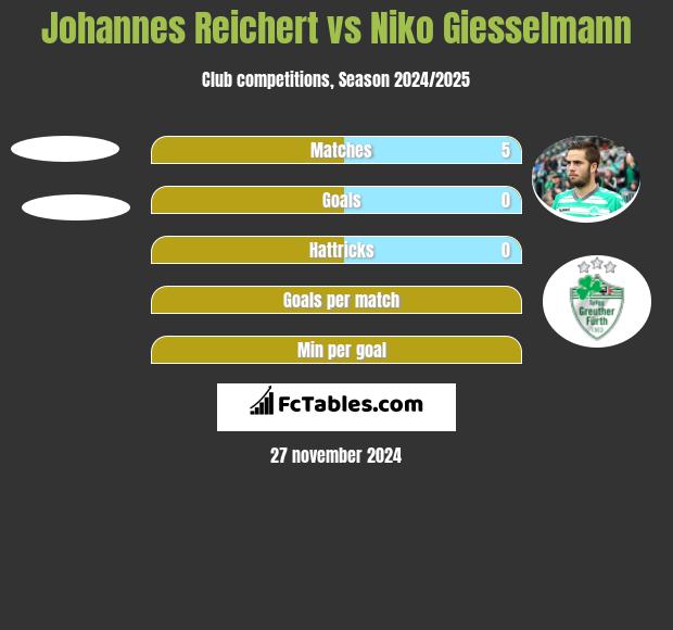 Johannes Reichert vs Niko Giesselmann h2h player stats