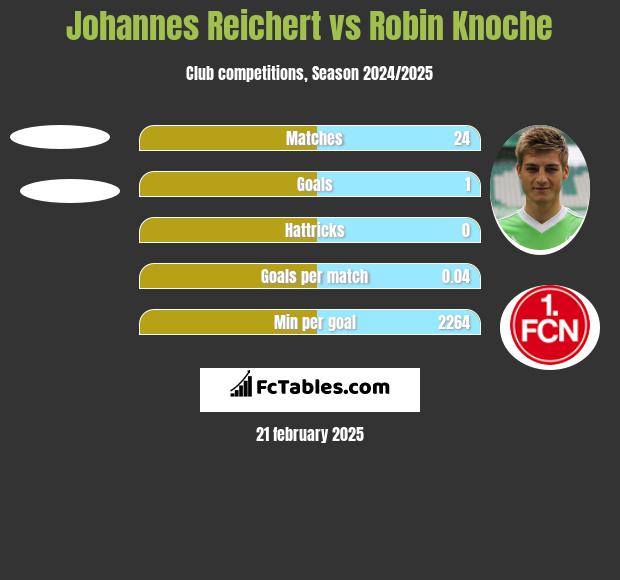 Johannes Reichert vs Robin Knoche h2h player stats