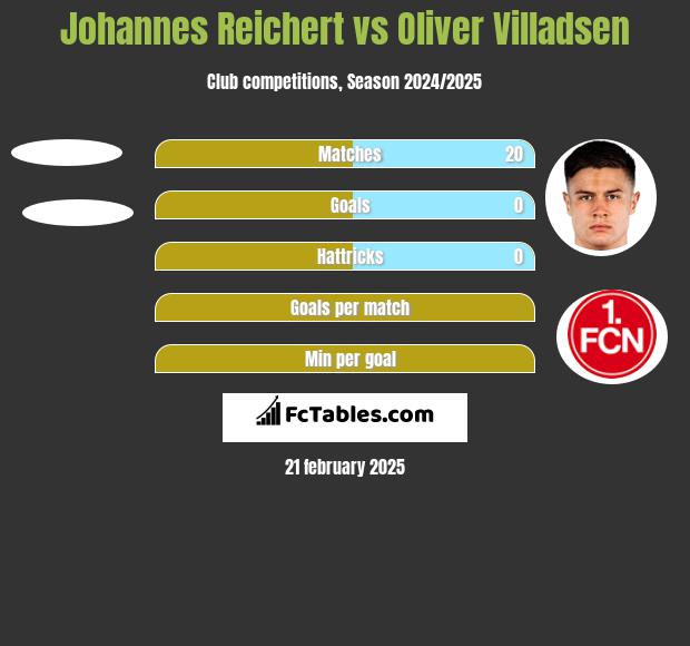 Johannes Reichert vs Oliver Villadsen h2h player stats