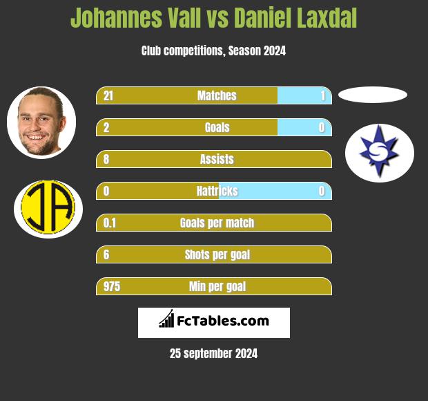 Johannes Vall vs Daniel Laxdal h2h player stats