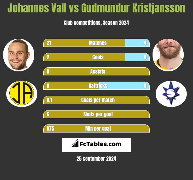 Johannes Vall vs Gudmundur Kristjansson h2h player stats