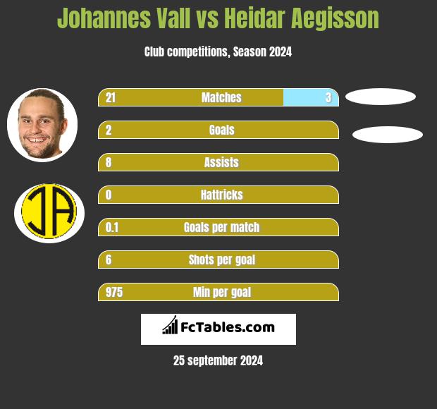 Johannes Vall vs Heidar Aegisson h2h player stats