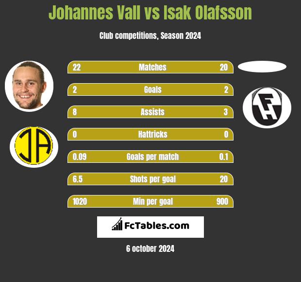 Johannes Vall vs Isak Olafsson h2h player stats