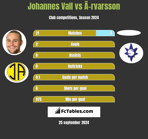 Johannes Vall vs Ã–rvarsson h2h player stats