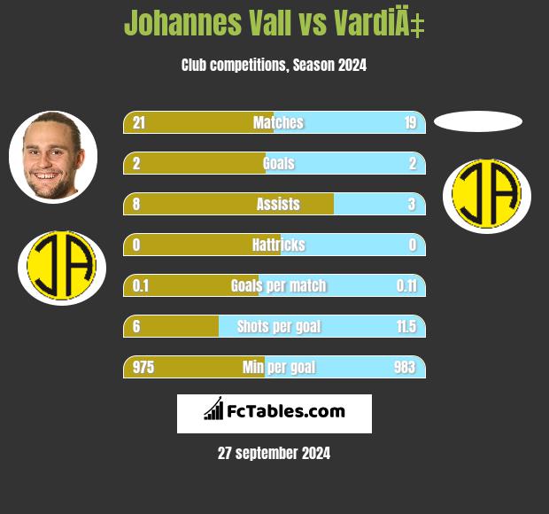 Johannes Vall vs VardiÄ‡ h2h player stats