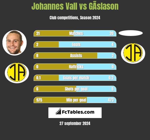 Johannes Vall vs GÃ­slason h2h player stats