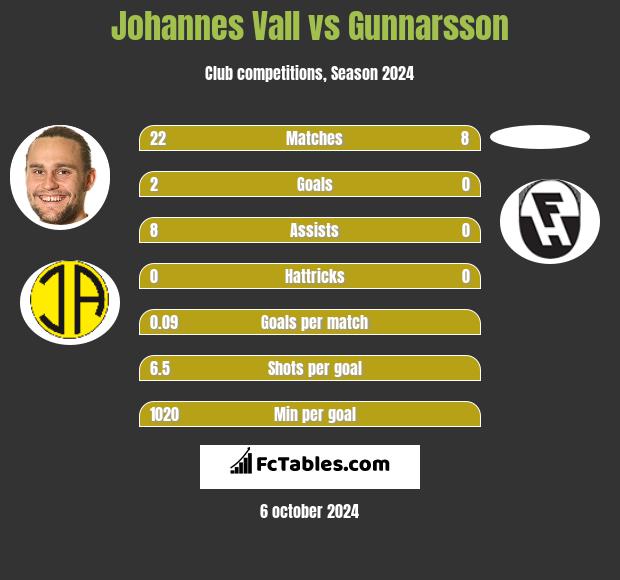 Johannes Vall vs Gunnarsson h2h player stats