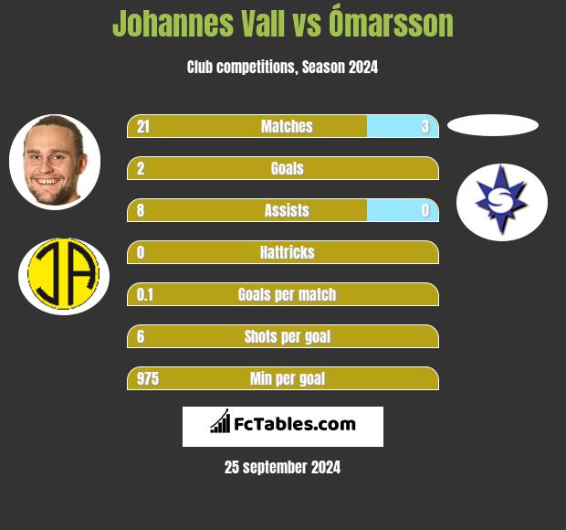 Johannes Vall vs Ómarsson h2h player stats