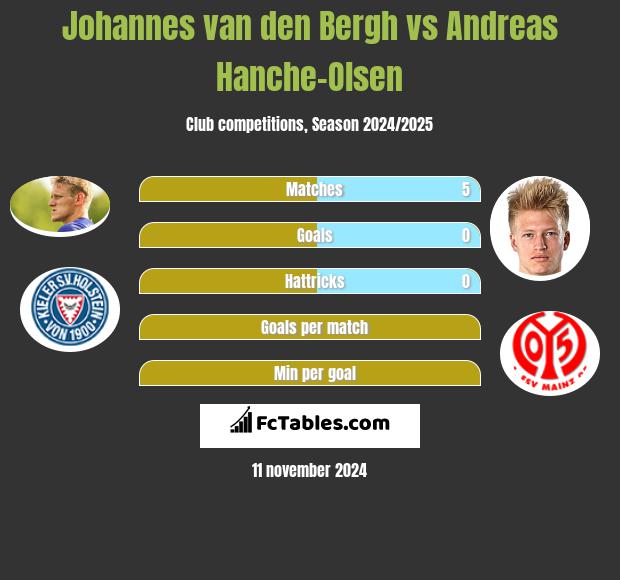 Johannes van den Bergh vs Andreas Hanche-Olsen h2h player stats