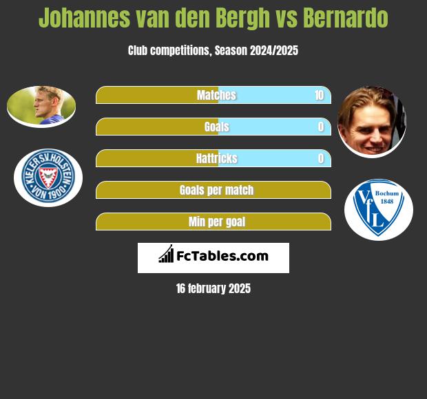 Johannes van den Bergh vs Bernardo h2h player stats