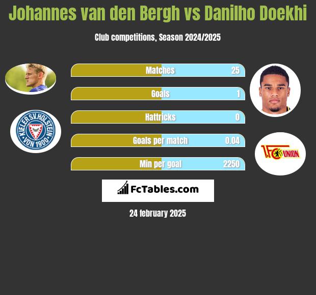 Johannes van den Bergh vs Danilho Doekhi h2h player stats