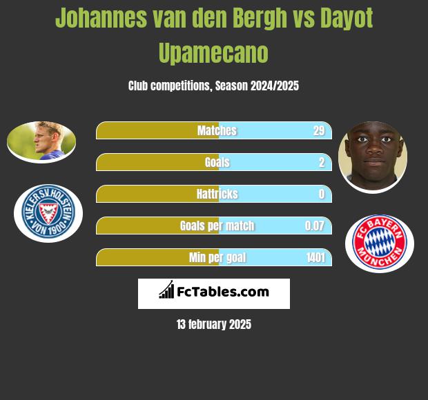 Johannes van den Bergh vs Dayot Upamecano h2h player stats