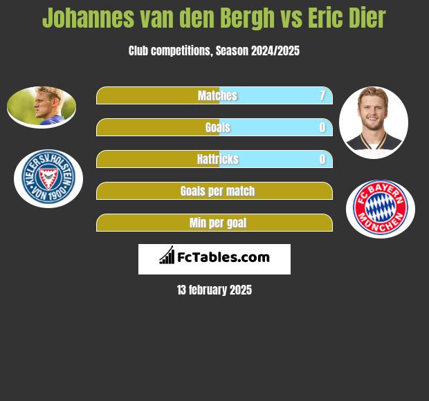 Johannes van den Bergh vs Eric Dier h2h player stats