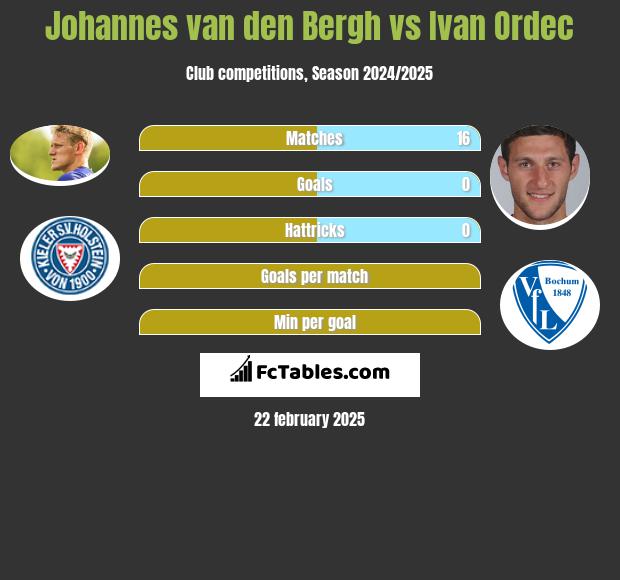 Johannes van den Bergh vs Ivan Ordec h2h player stats