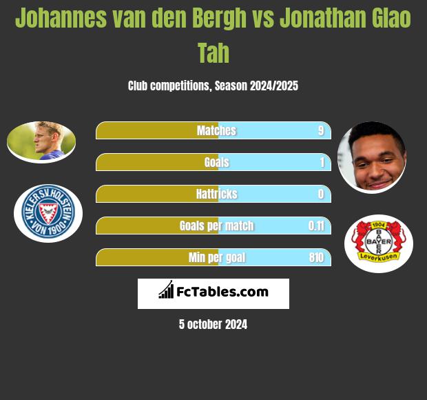 Johannes van den Bergh vs Jonathan Glao Tah h2h player stats