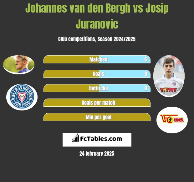 Johannes van den Bergh vs Josip Juranovic h2h player stats