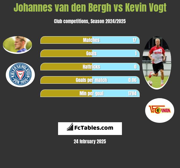 Johannes van den Bergh vs Kevin Vogt h2h player stats