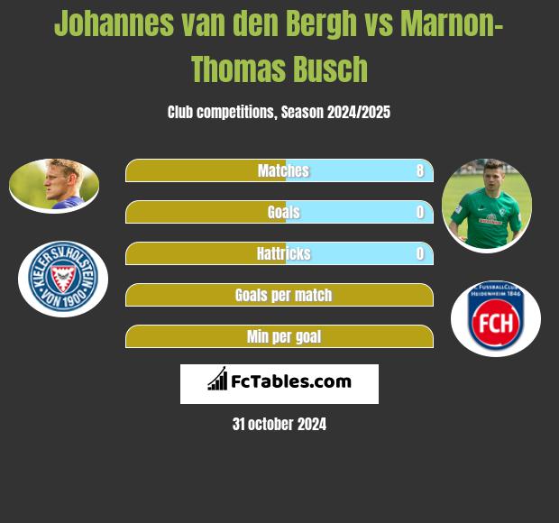 Johannes van den Bergh vs Marnon-Thomas Busch h2h player stats