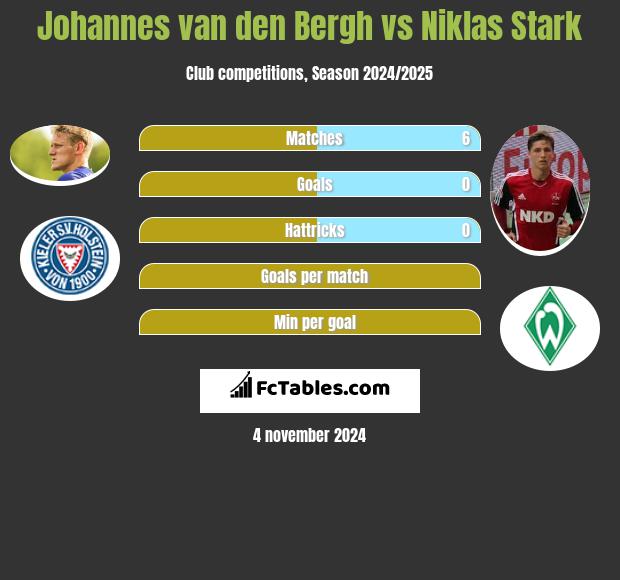 Johannes van den Bergh vs Niklas Stark h2h player stats