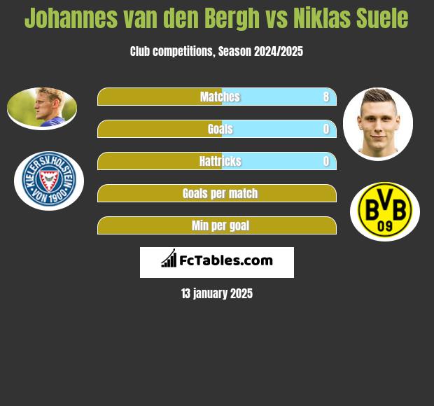 Johannes van den Bergh vs Niklas Suele h2h player stats