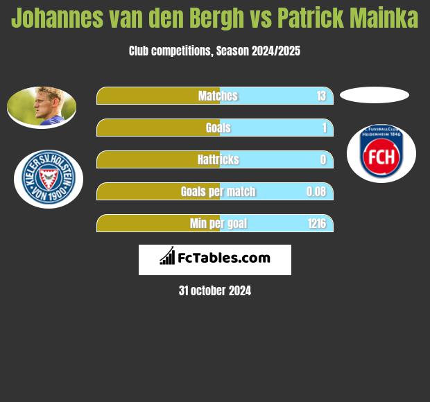 Johannes van den Bergh vs Patrick Mainka h2h player stats