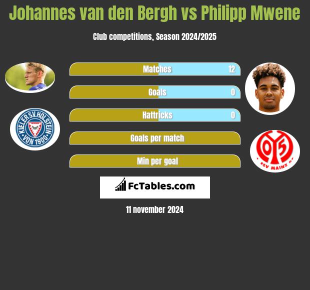 Johannes van den Bergh vs Philipp Mwene h2h player stats