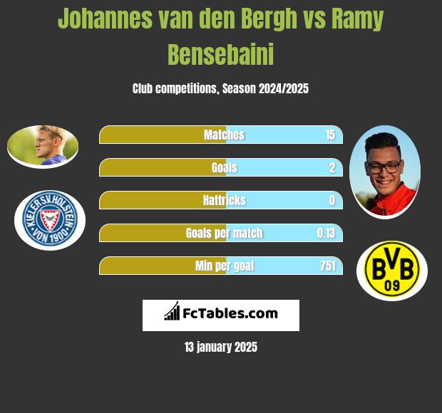 Johannes van den Bergh vs Ramy Bensebaini h2h player stats