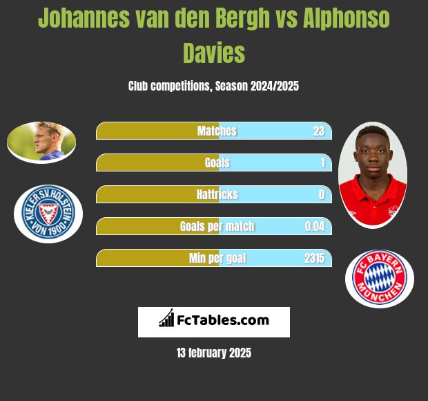 Johannes van den Bergh vs Alphonso Davies h2h player stats