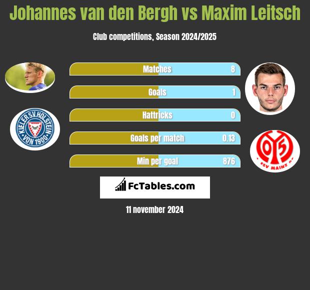 Johannes van den Bergh vs Maxim Leitsch h2h player stats