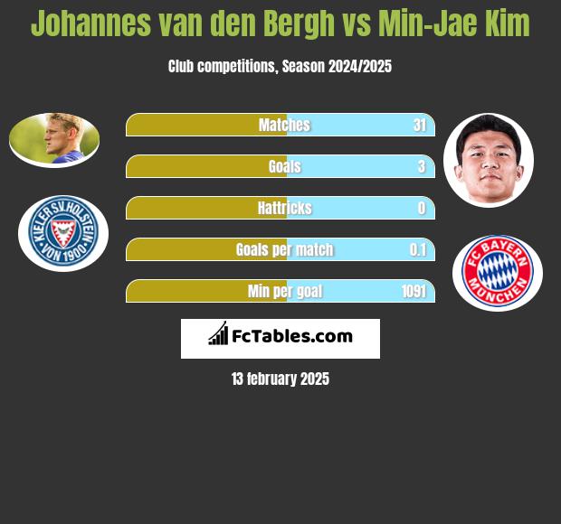 Johannes van den Bergh vs Min-Jae Kim h2h player stats