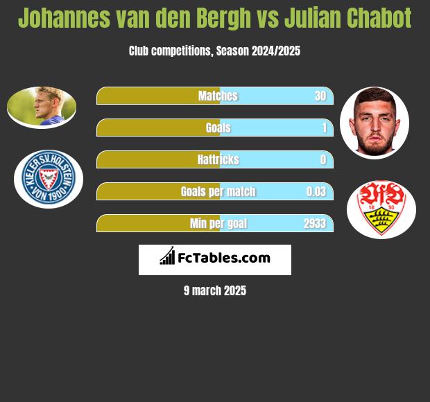 Johannes van den Bergh vs Julian Chabot h2h player stats