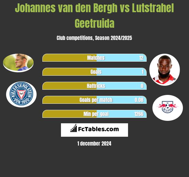 Johannes van den Bergh vs Lutstrahel Geetruida h2h player stats