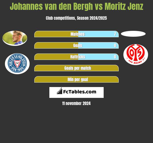 Johannes van den Bergh vs Moritz Jenz h2h player stats