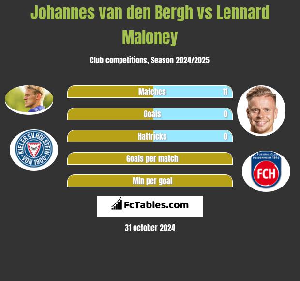 Johannes van den Bergh vs Lennard Maloney h2h player stats